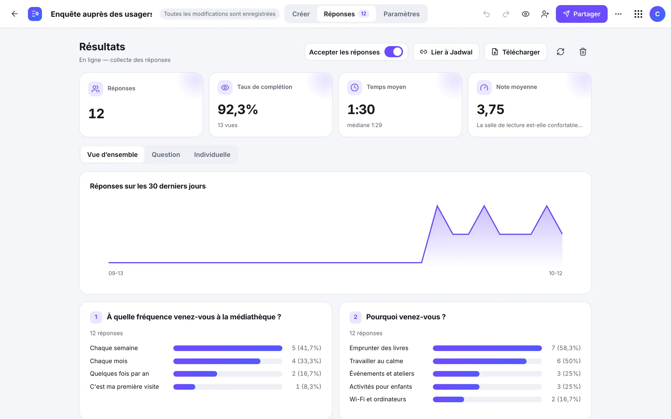 Résultats d’une enquête dans Woosool Sual, avec un graphique par question